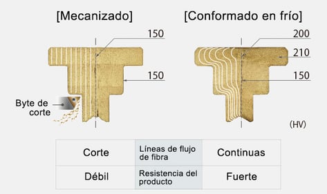 Líneas de flujo de fibra (ejemplo de remache de varios pasos)