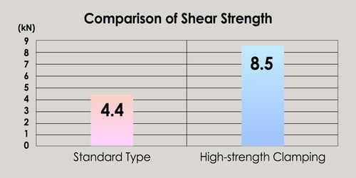 Comparison of Shear Strength