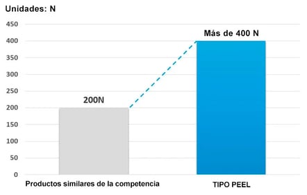 Eficaz para evitar la caída de la cabeza del mandril